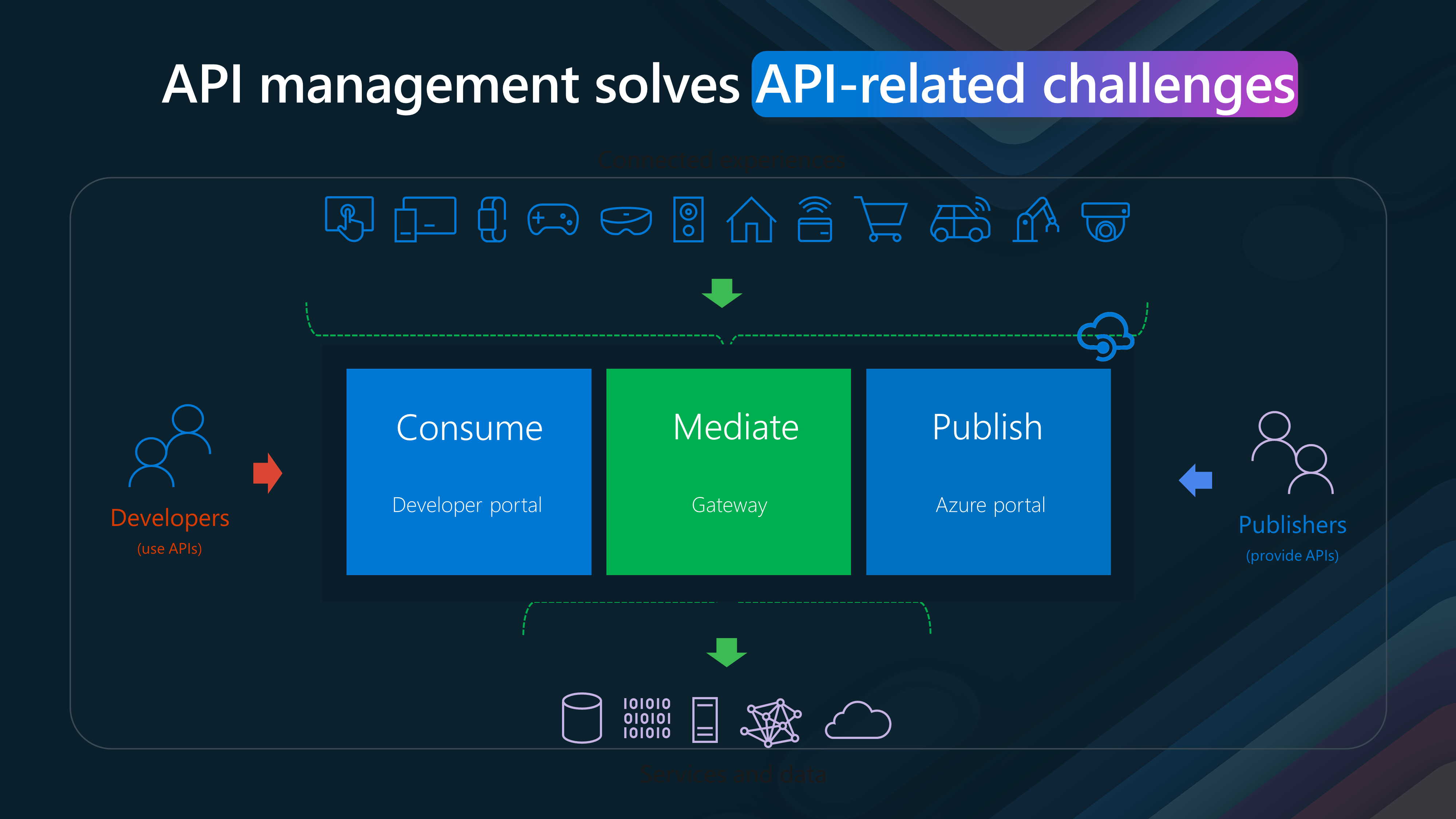 APIM - API Challenges