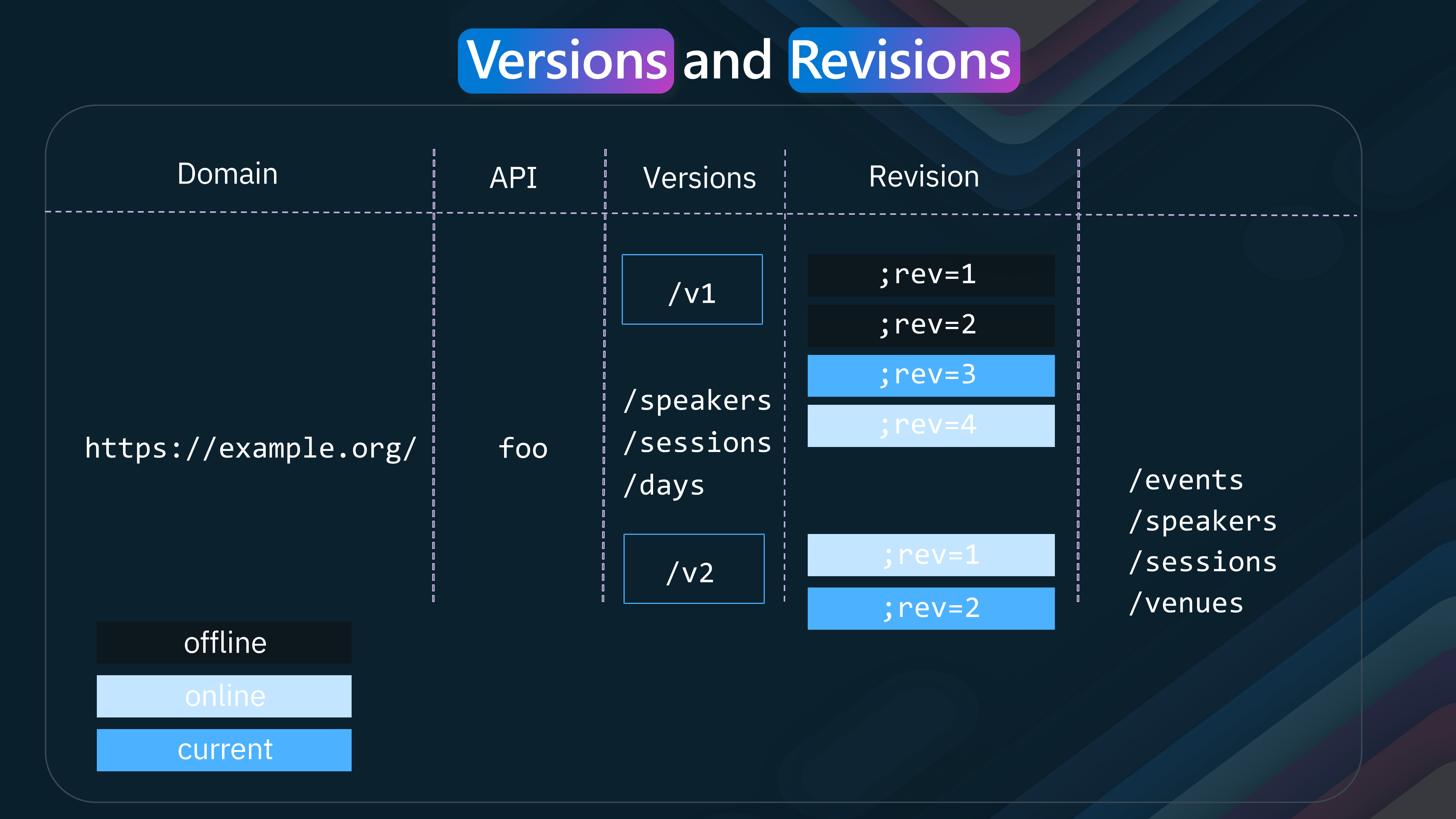 APIM - Revisions and Versions