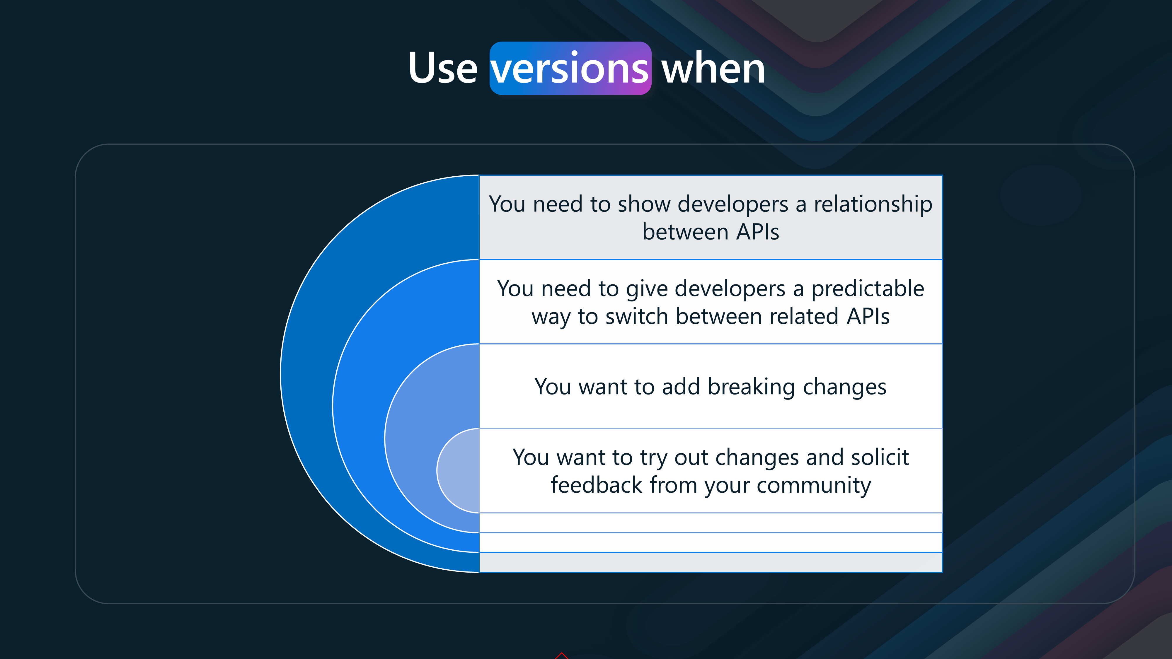 APIM - Versions