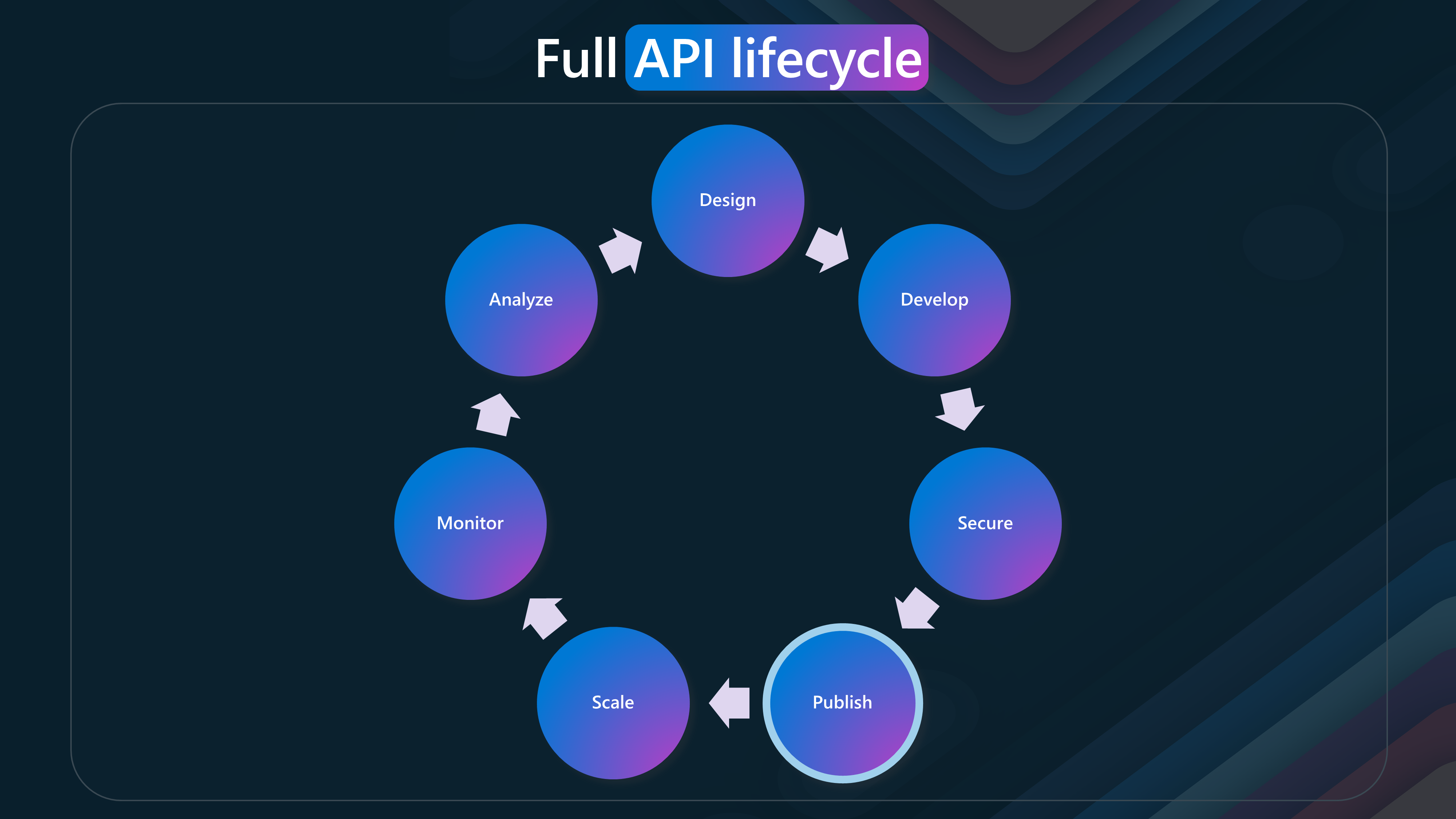 API Lifecycle - Publish