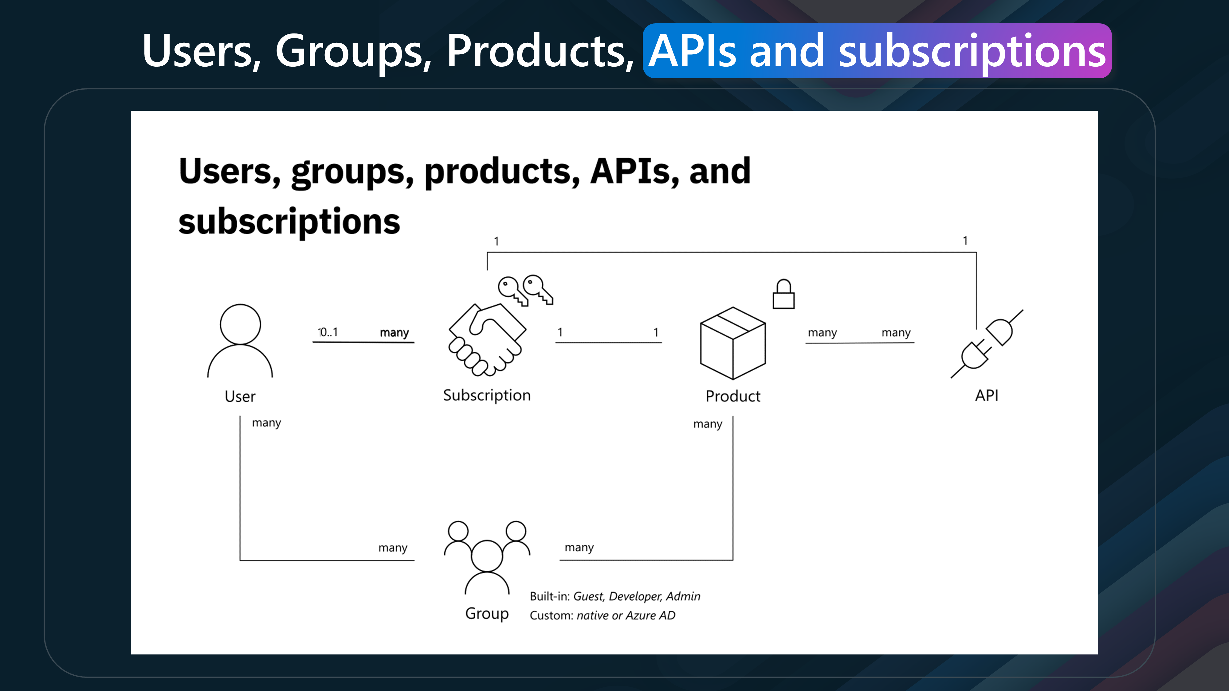 APIM - Products