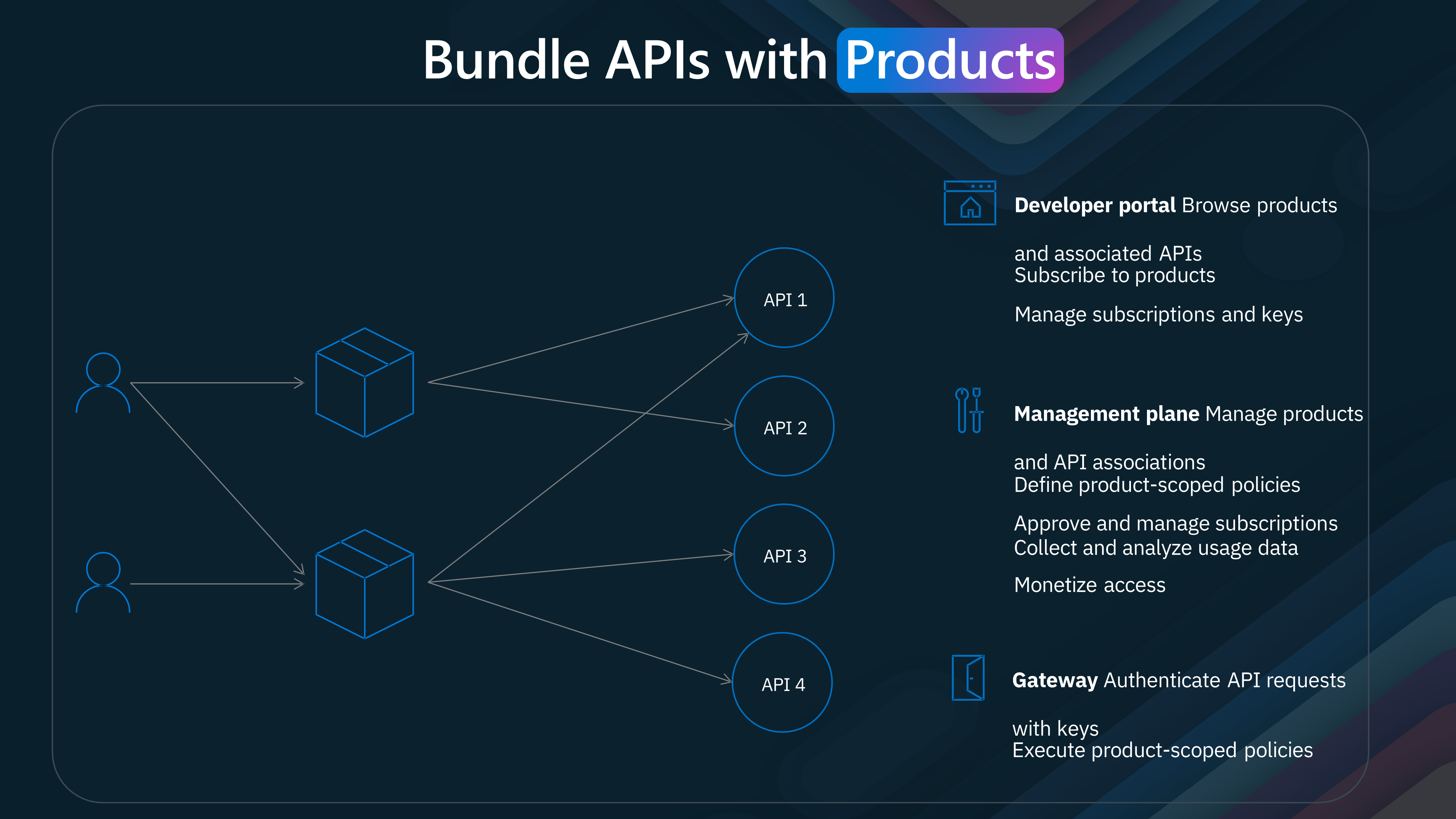 APIM - Products