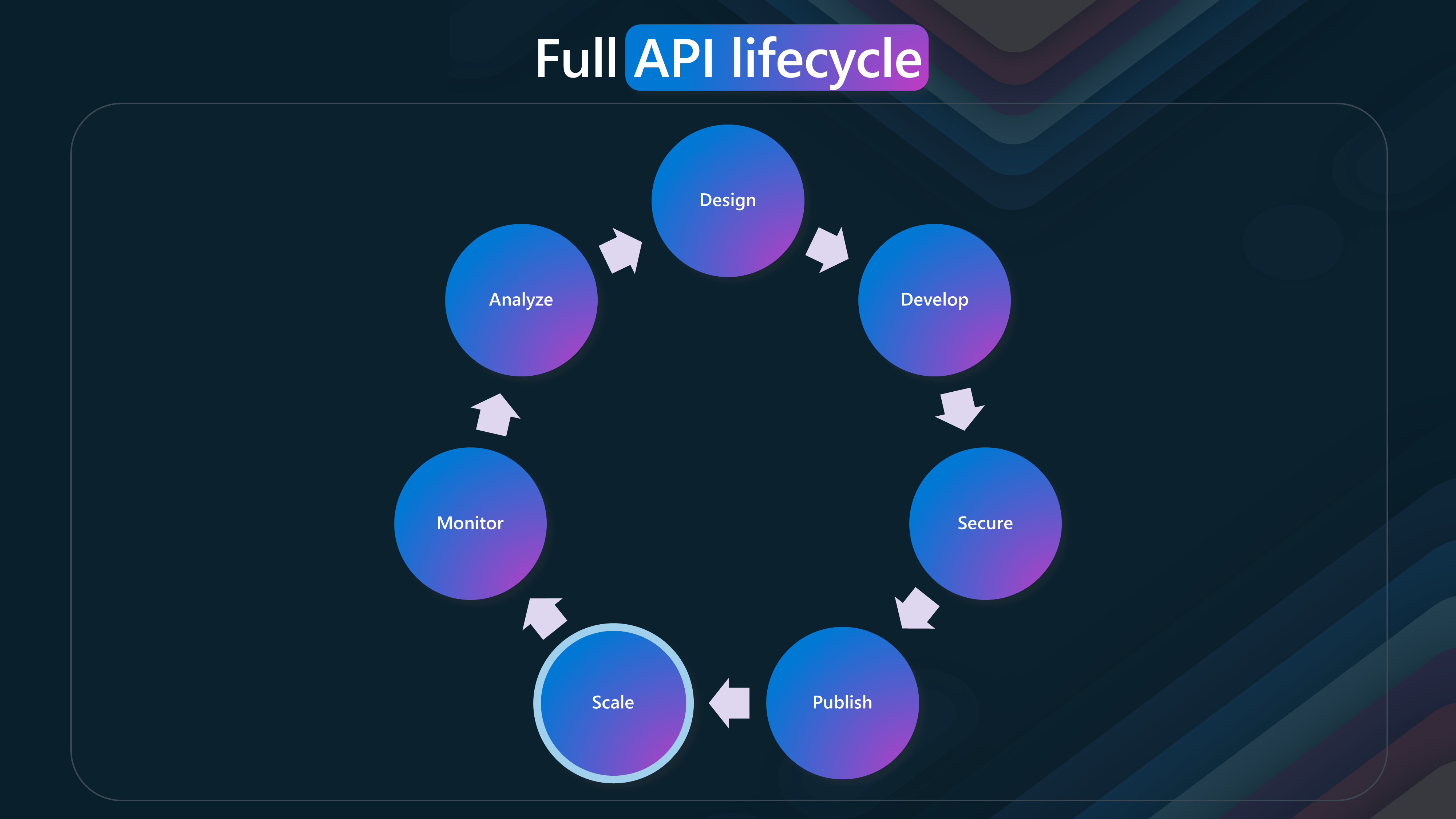 API Lifecycle - Scale