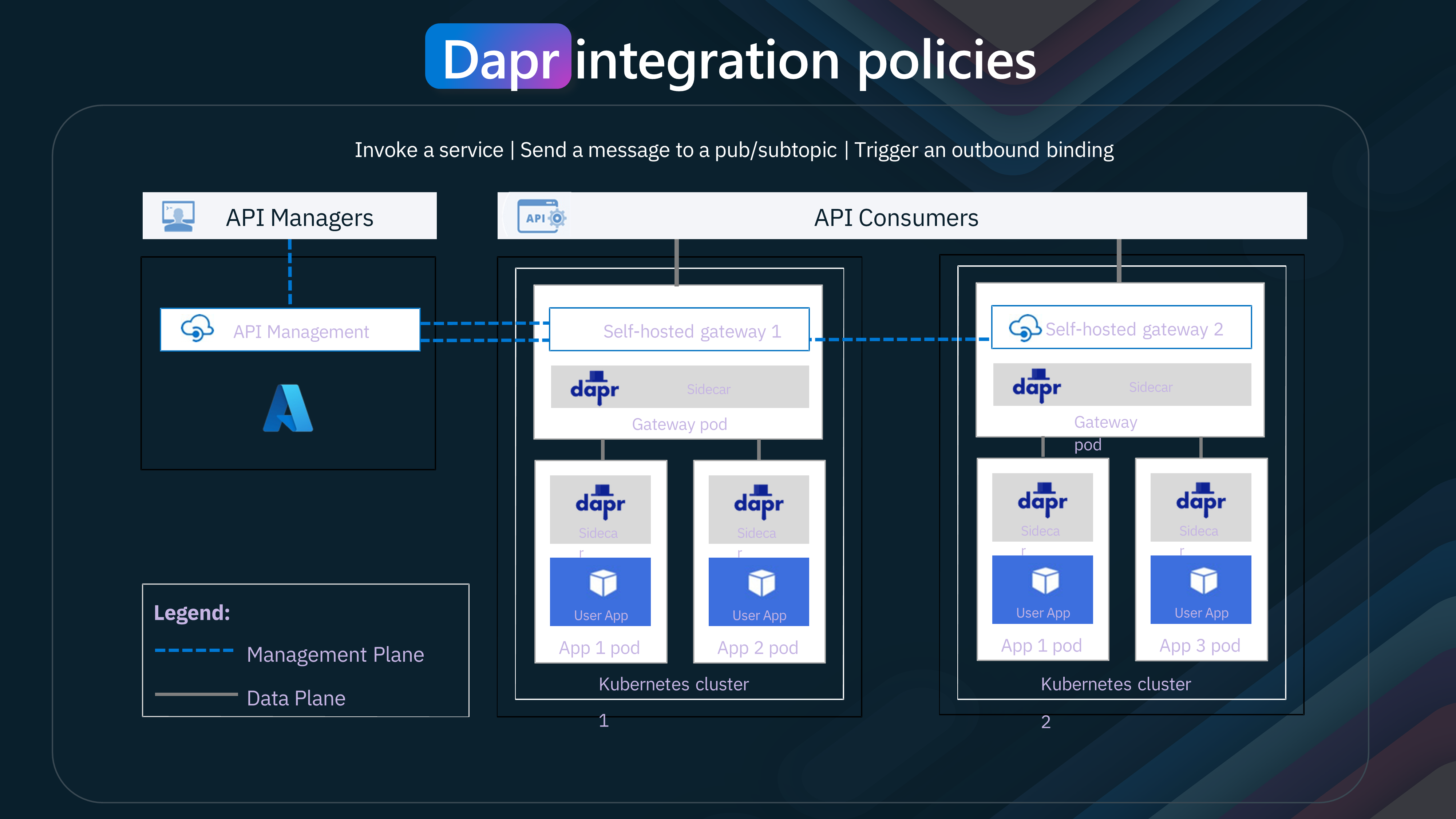 APIM - Dapr