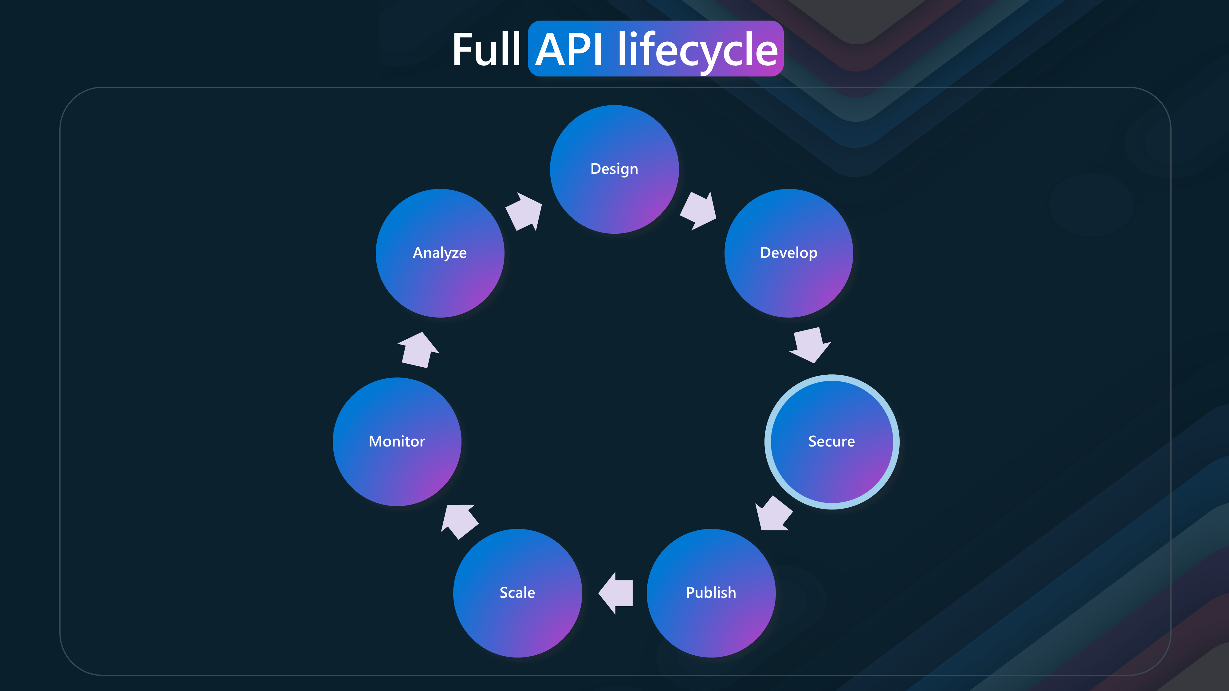 API Lifecycle - Secure