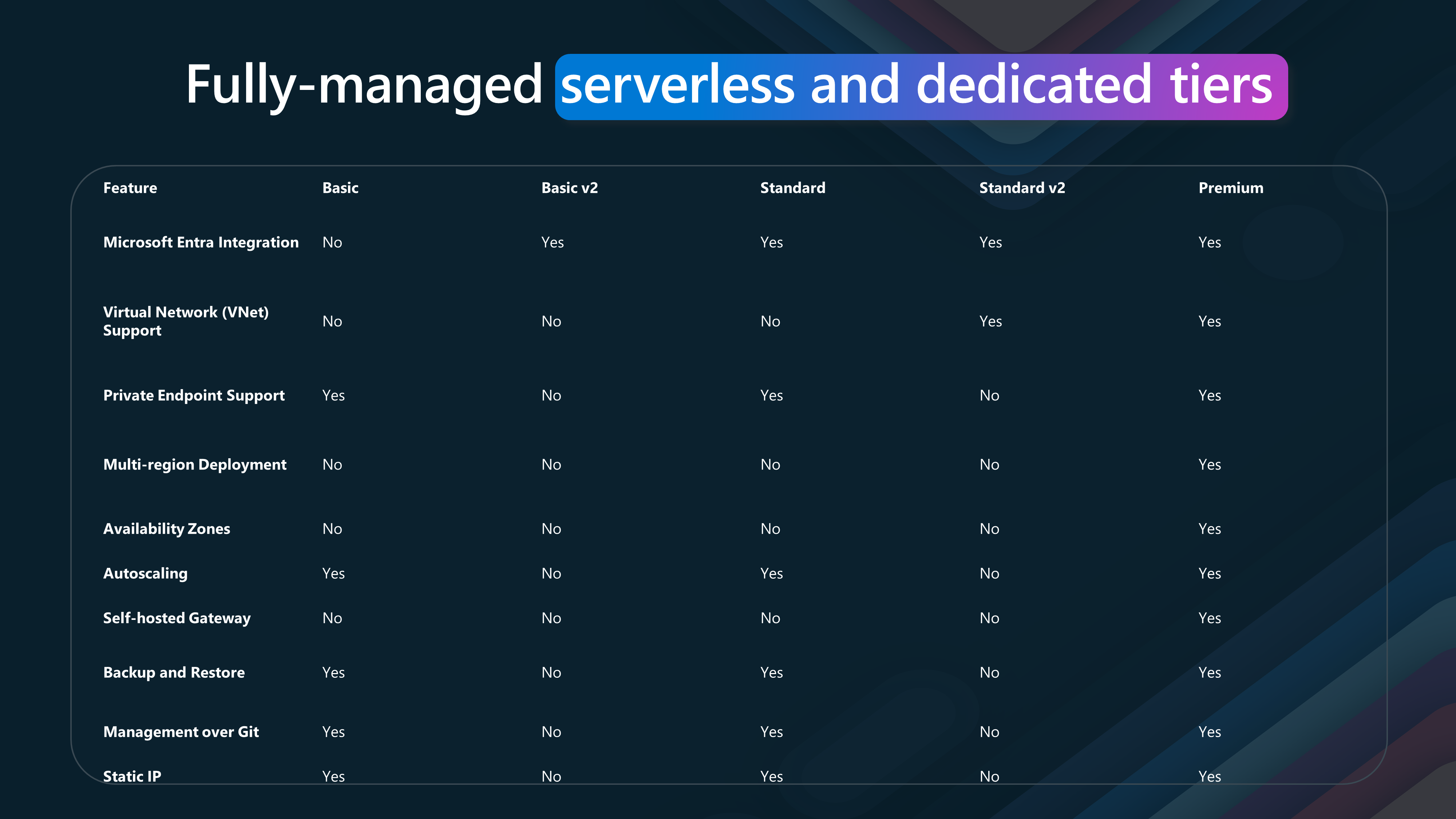 APIM Pricing Tiers