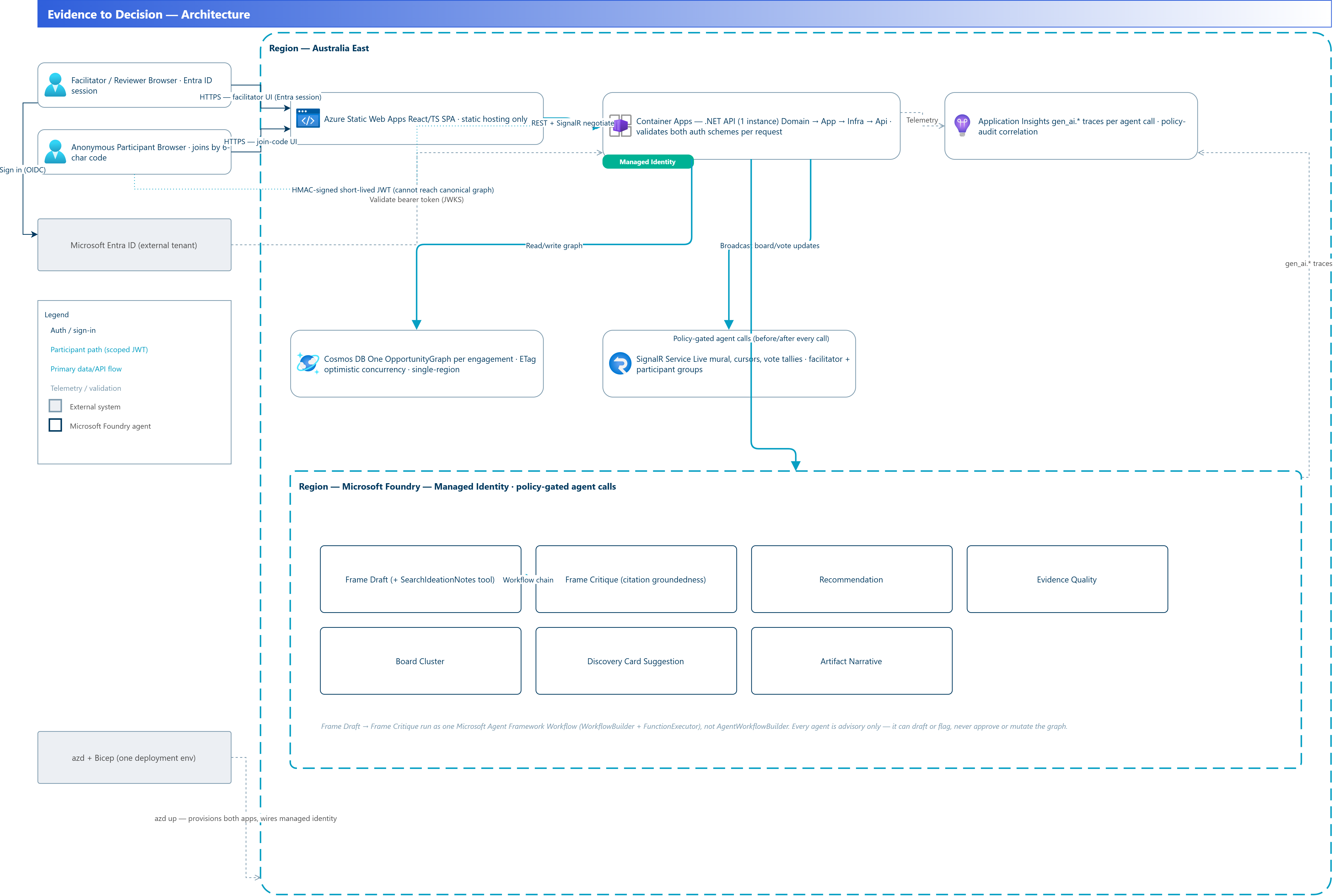 Evidence to Decision architecture