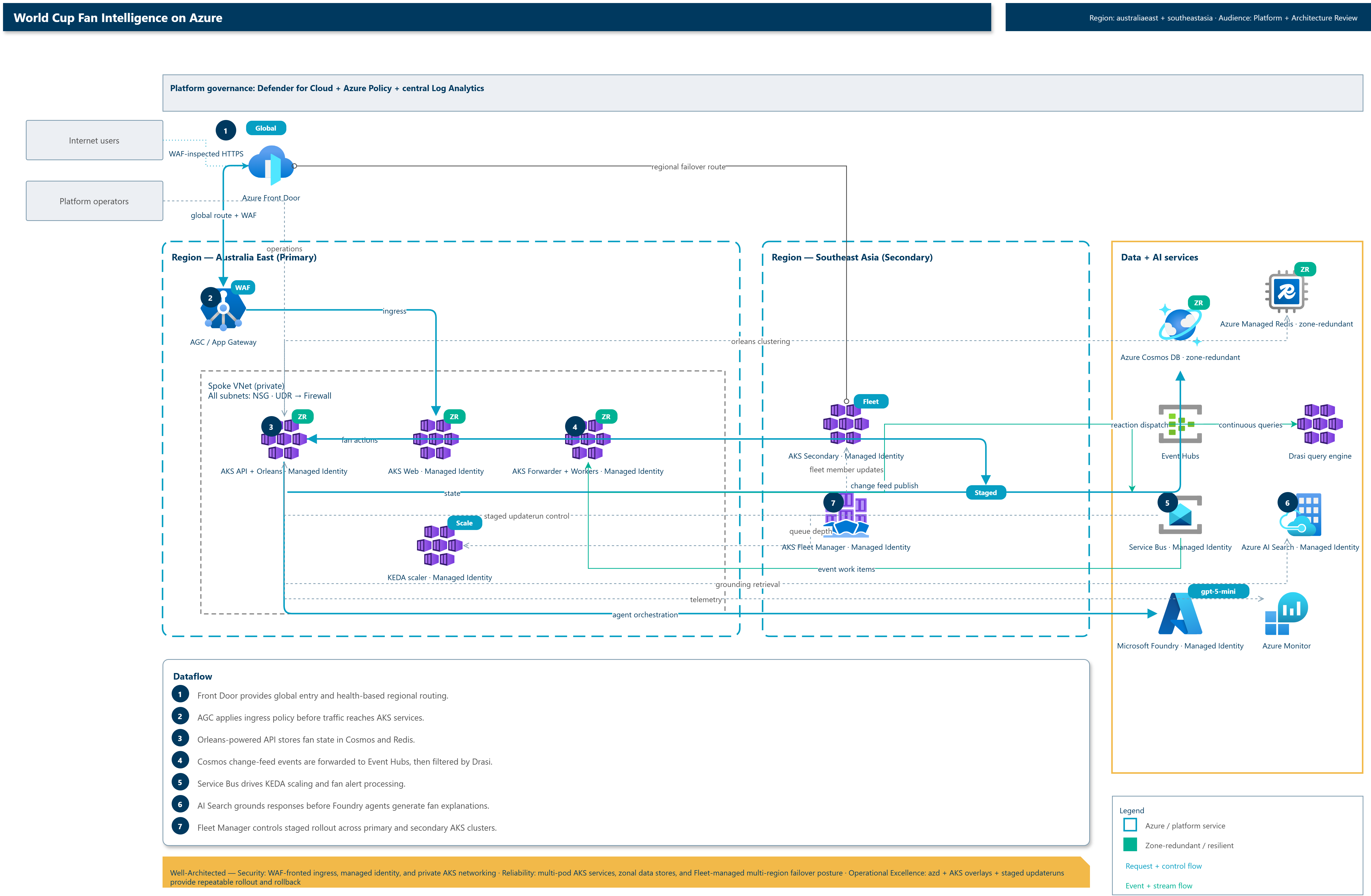 Azure architecture overview showing Front Door, AGC, AKS, data, and agent orchestration boundaries
