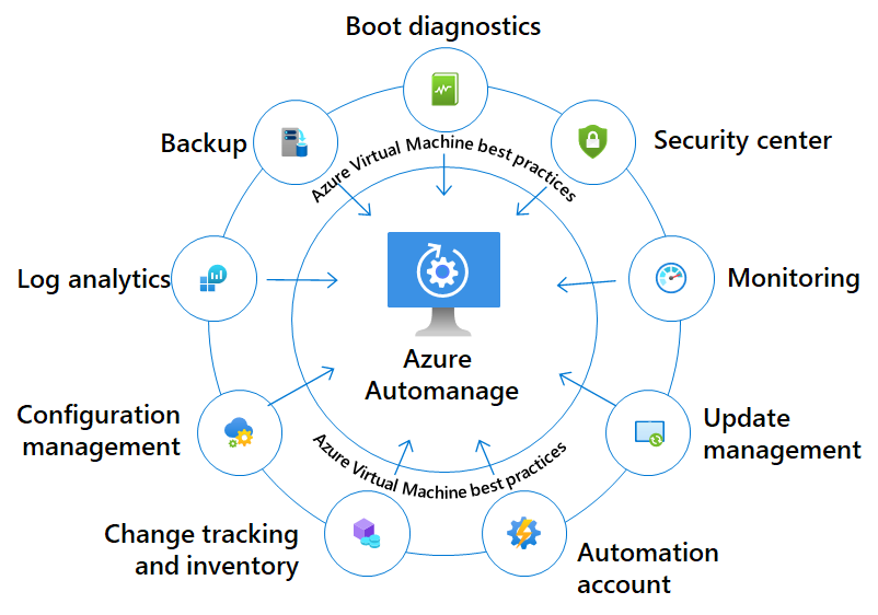 Azure AutoManage