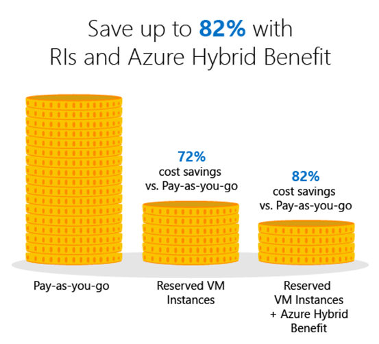 Azure Reserved Instance