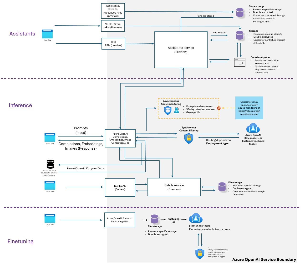 Azure OpenAI - Data Privacy