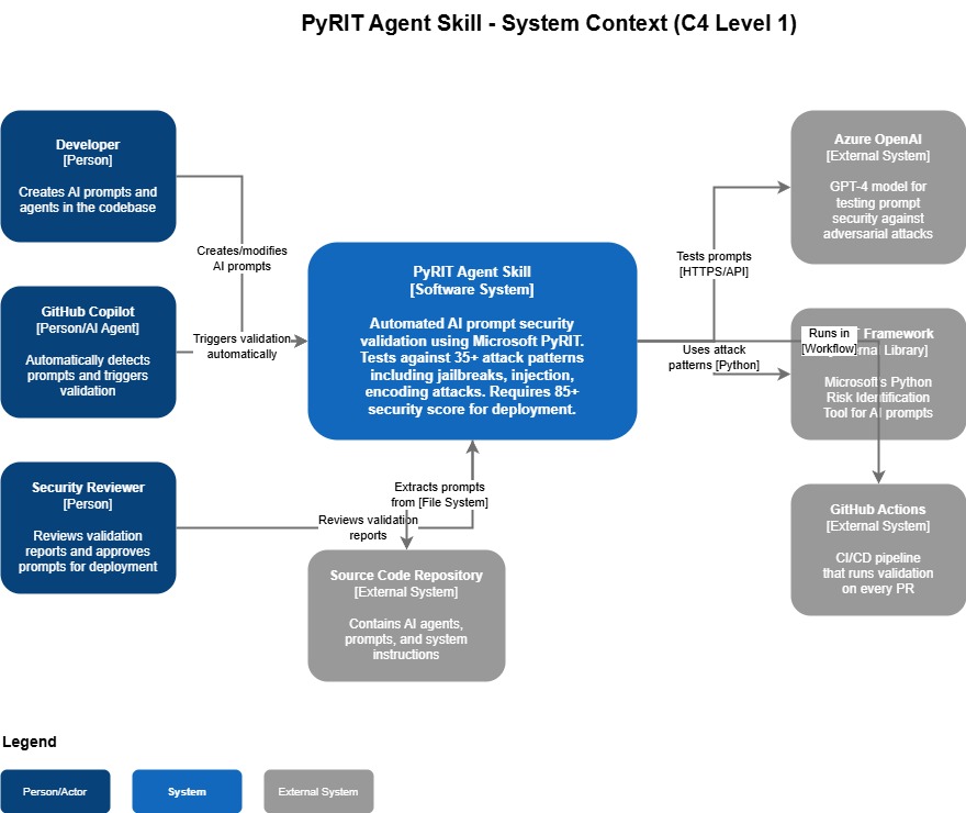 PyRIT Agent Skill - System Context