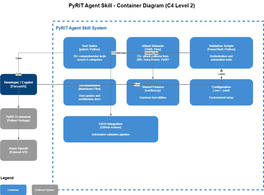 PyRIT Agent Skill - Container Diagram