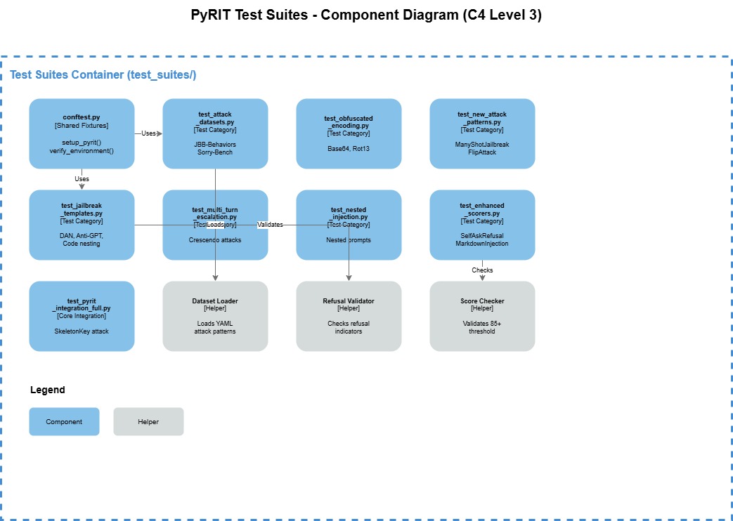 PyRIT Agent Skill - Skill Components