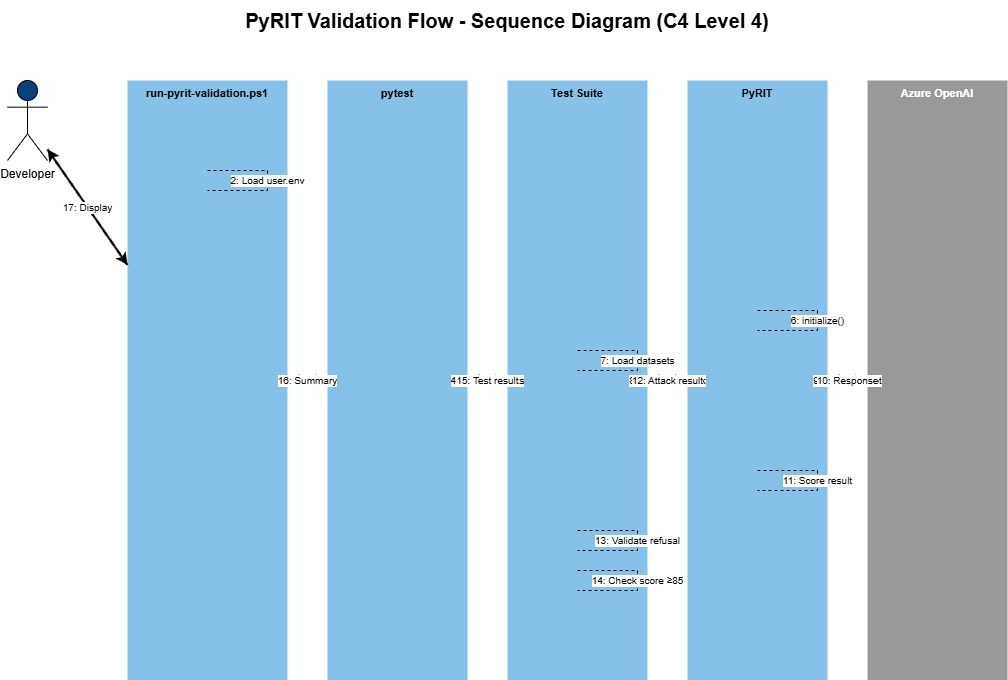 PyRIT Agent Skill - Code Structure