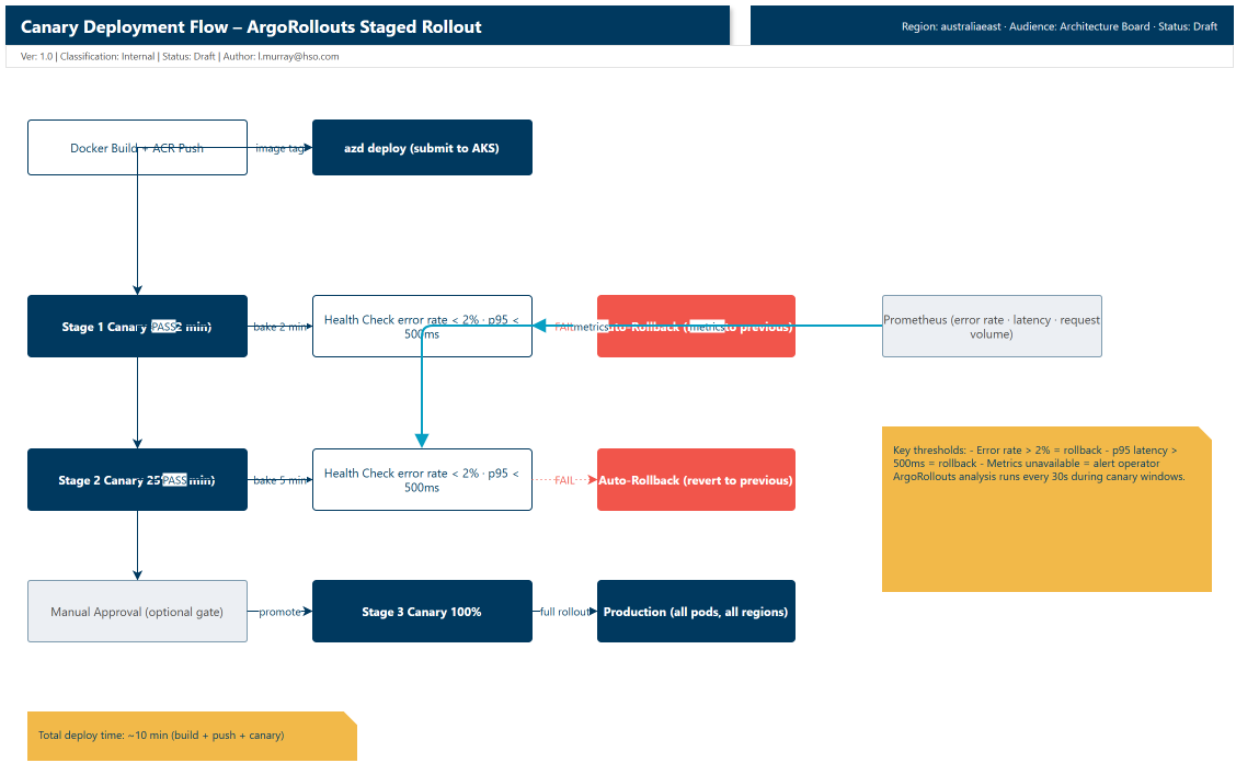 Canary deployment flow showing staged rollout from 5% to 25% to 100% with health checks, Prometheus metrics, and auto-rollback on failure