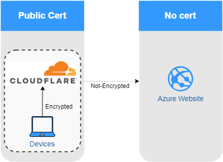 Using Cloudflare without a backend Certificate