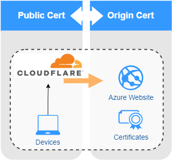 Using Cloudflare with a backend Certificate