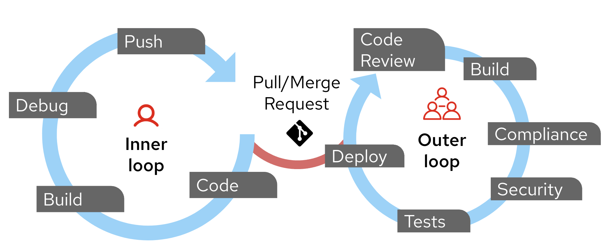 Inner Loop of Developer Workflow