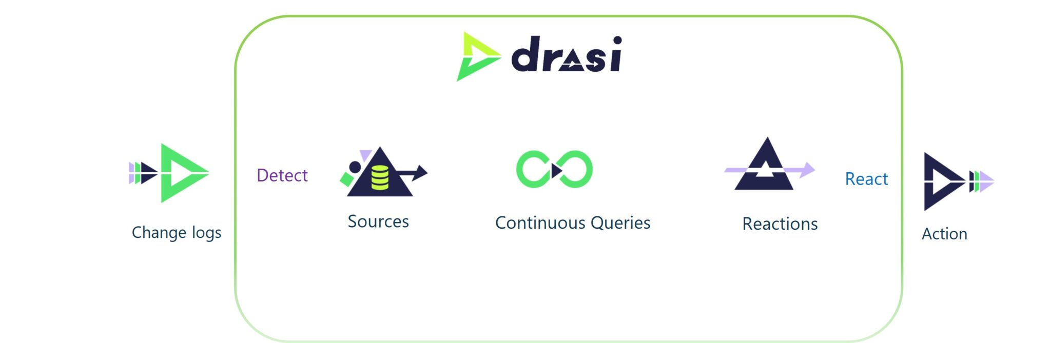 Drasi components