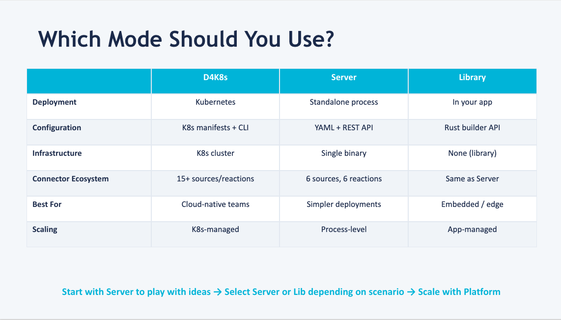 Drasi mode comparison across D4K8s, Server, and Library