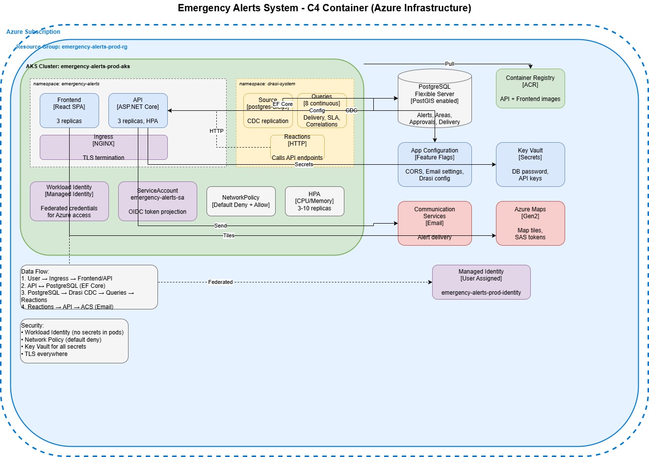 Emergency Alerts System - Container