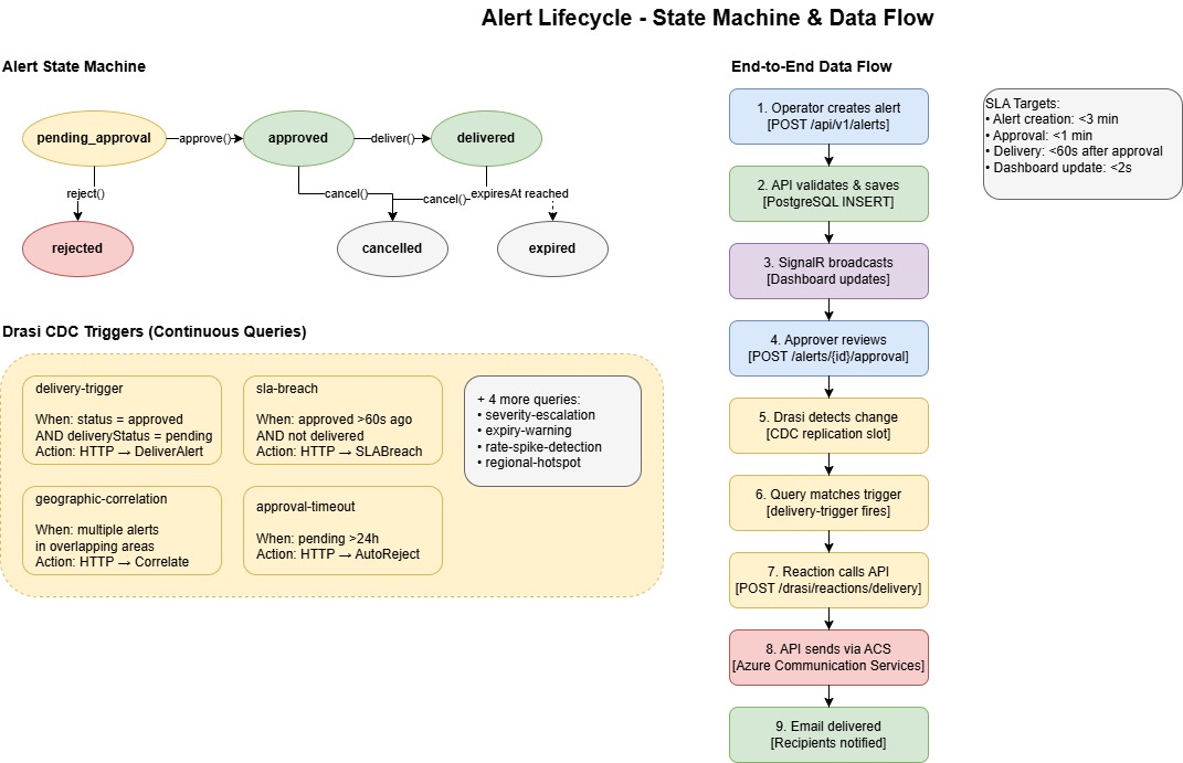 Alert Lifecycle