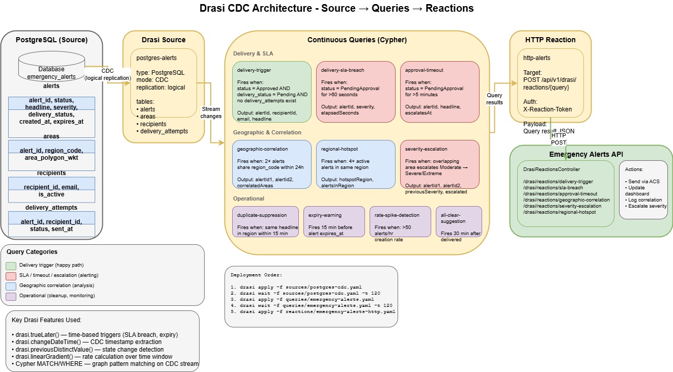 Drasi CDC Architecture - Source → Queries → Reactions