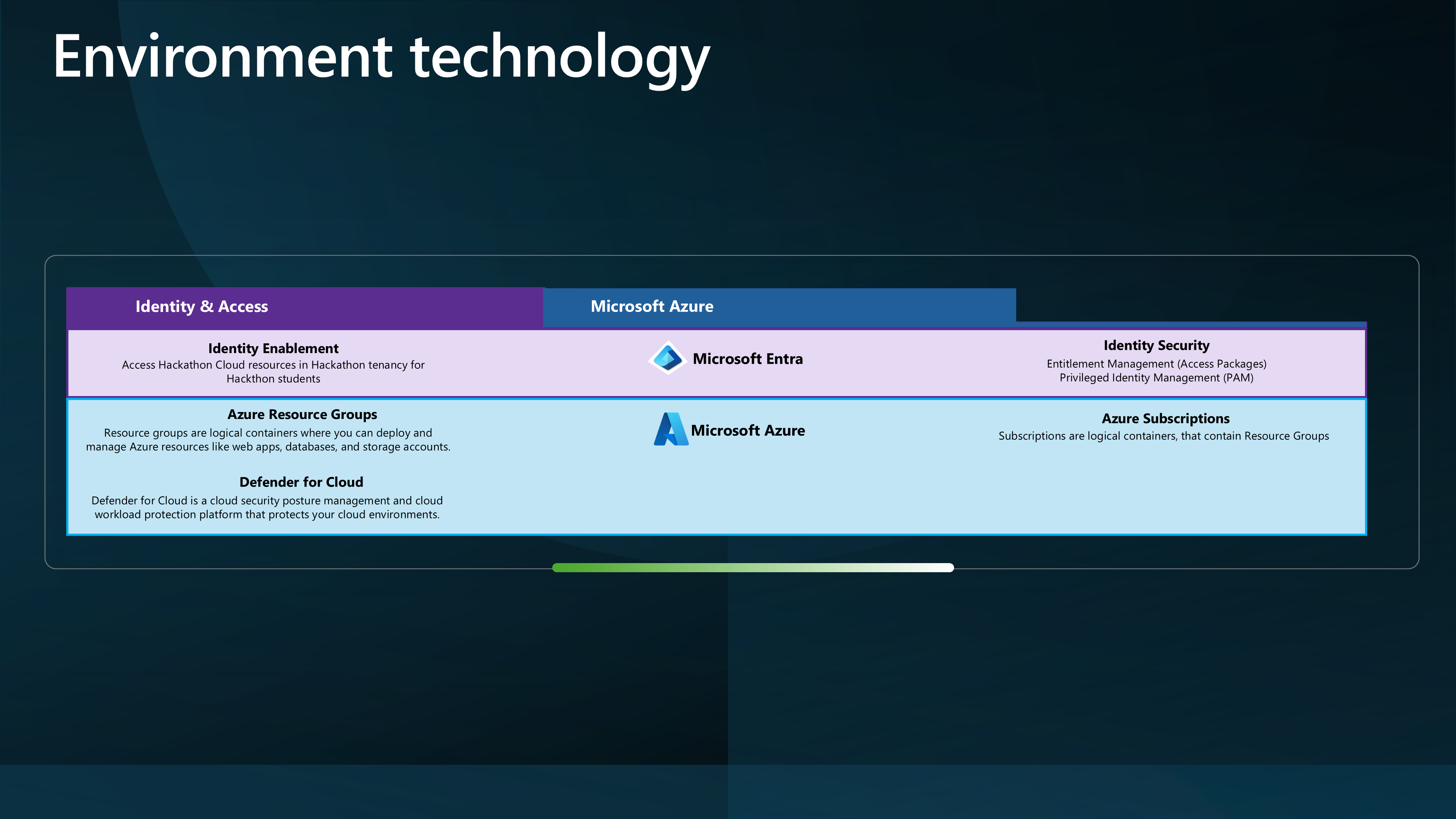 Hackathon - Azure environment