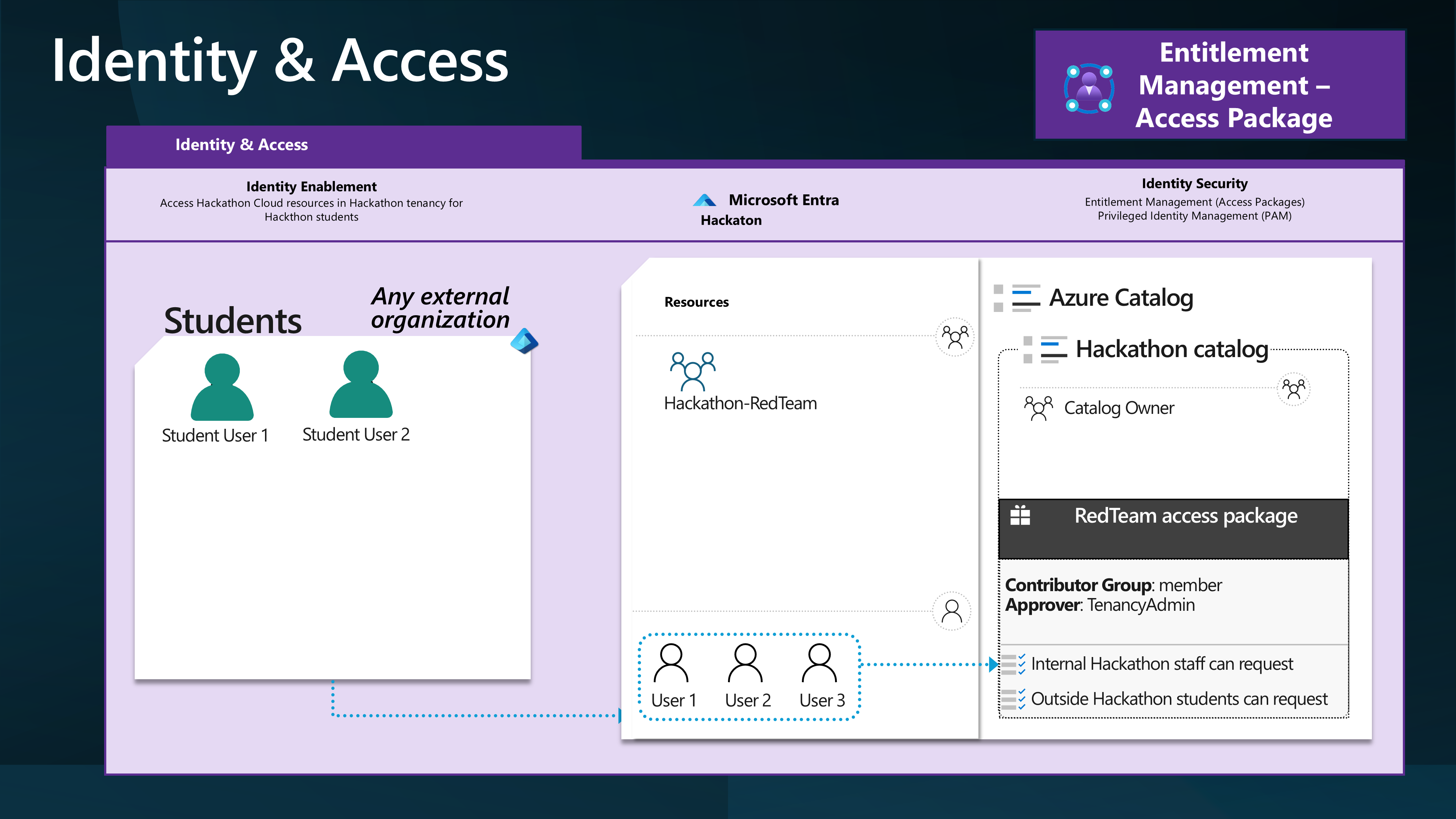 Hackathon - Identity Access packages