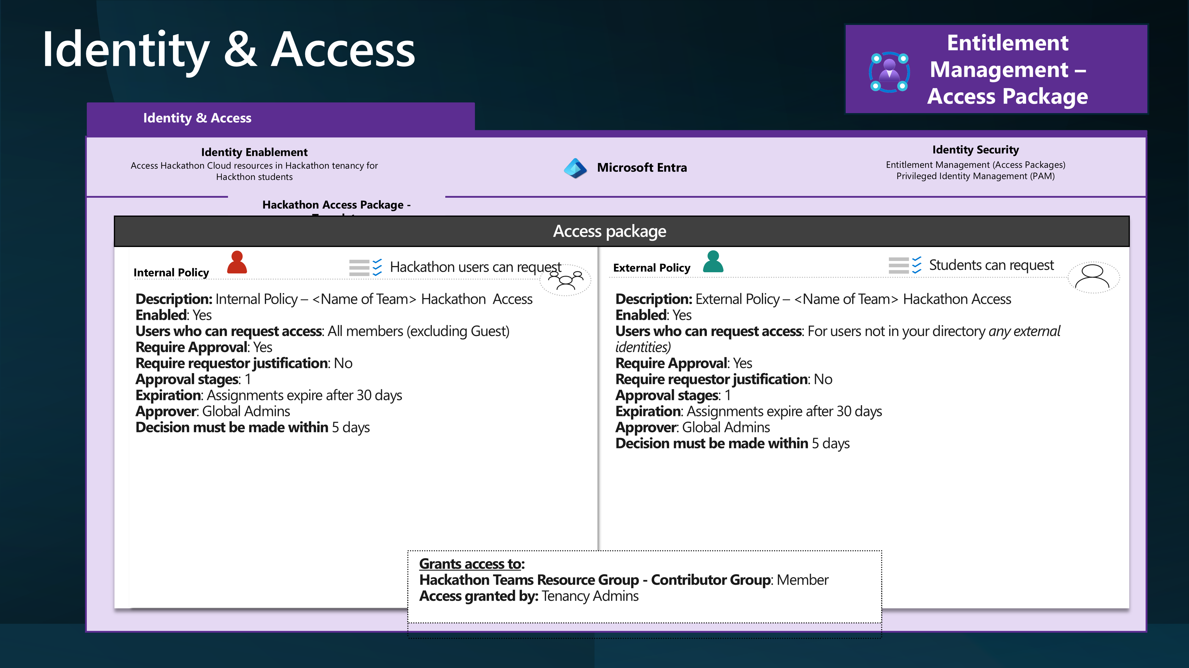 Hackathon - Identity Access packages