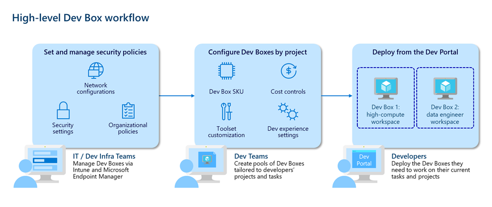 High-level Azure Devbox workflow