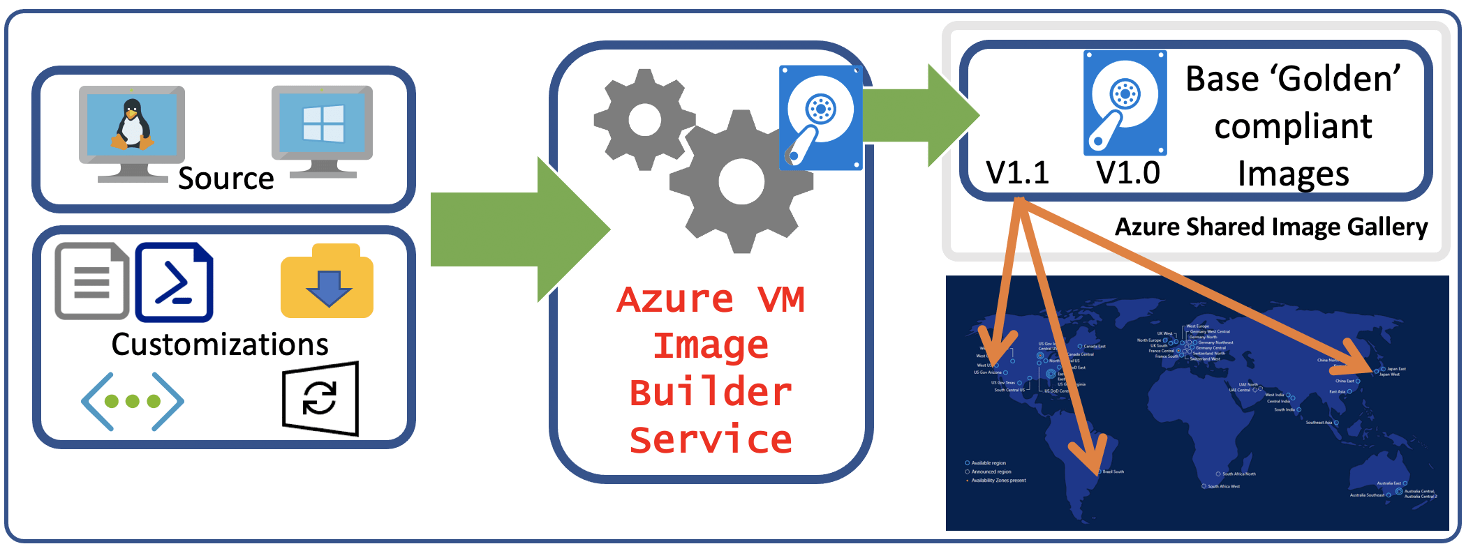 Azure Image Builder Flow
