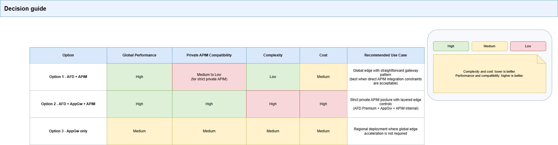 Ingress Decision Guides