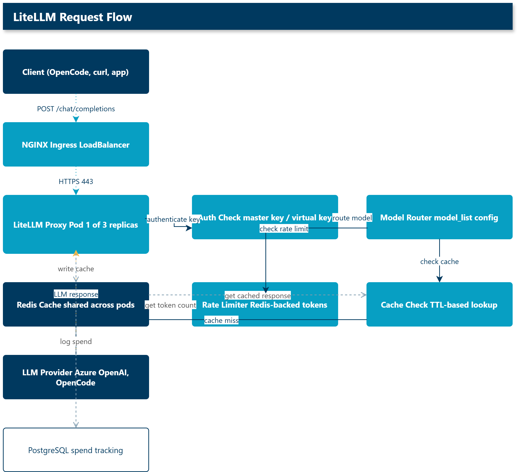 Request flow diagram showing client to LiteLLM proxy through ingress, auth, routing, cache, and provider