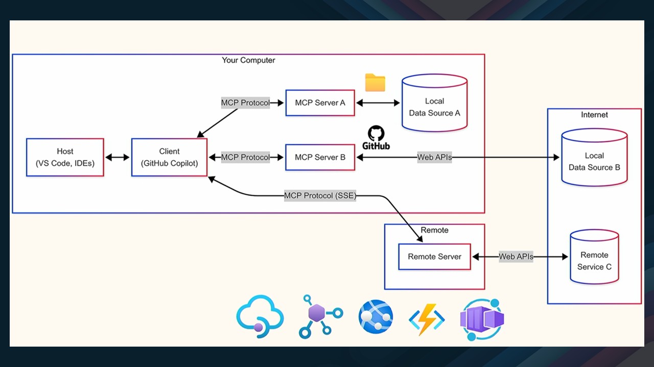 Model Context Protocol (MCP)