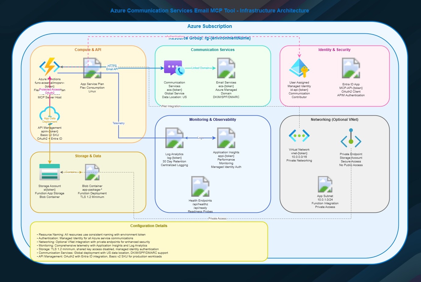 ACS Architecture