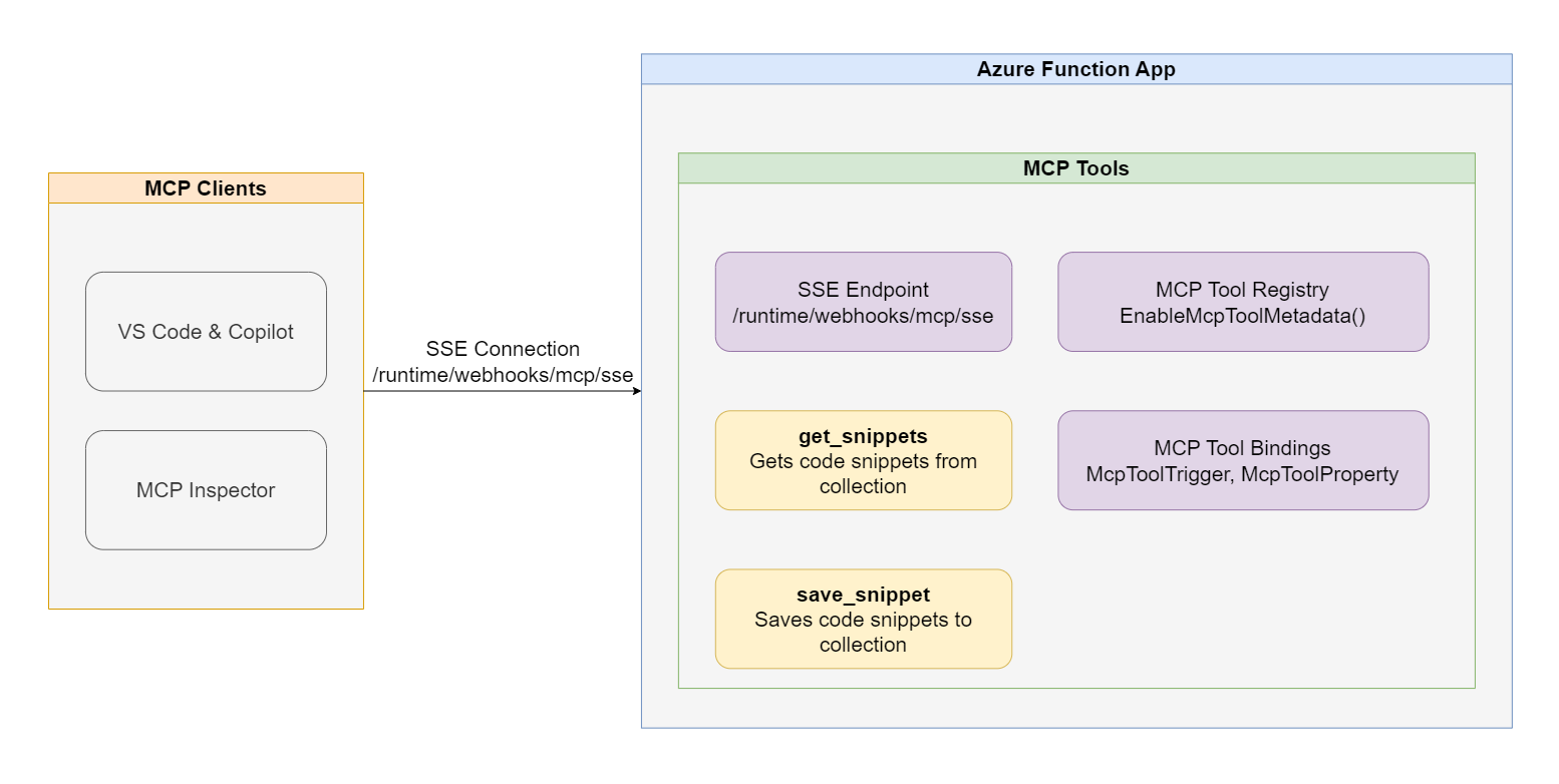 Functions MCP extension