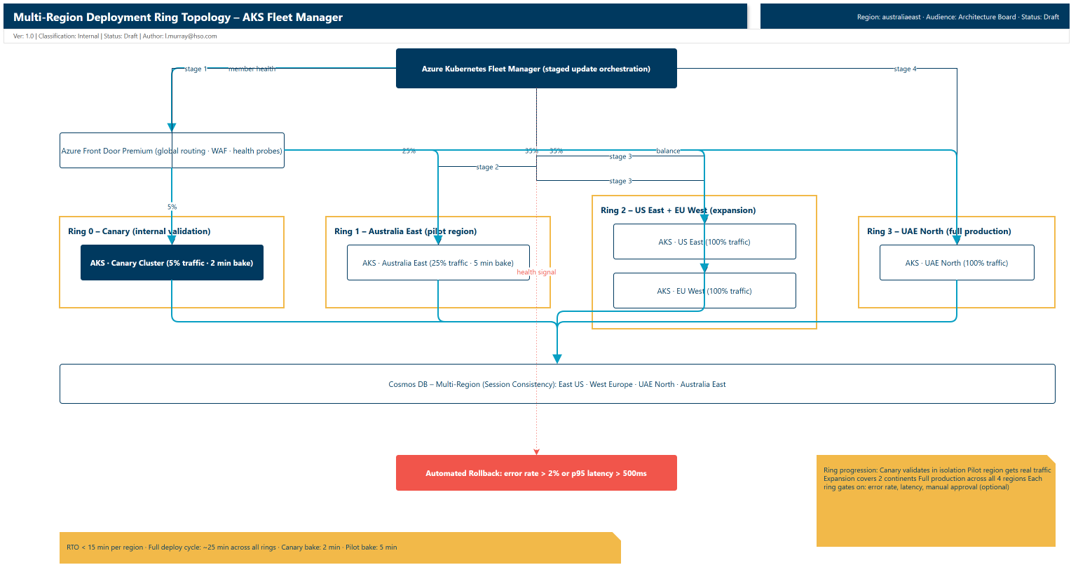 Multi-region deployment ring topology showing AKS Fleet Manager orchestrating staged rollout across Canary, Australia East, US East, EU West, and UAE North rings with Cosmos DB multi-region replication