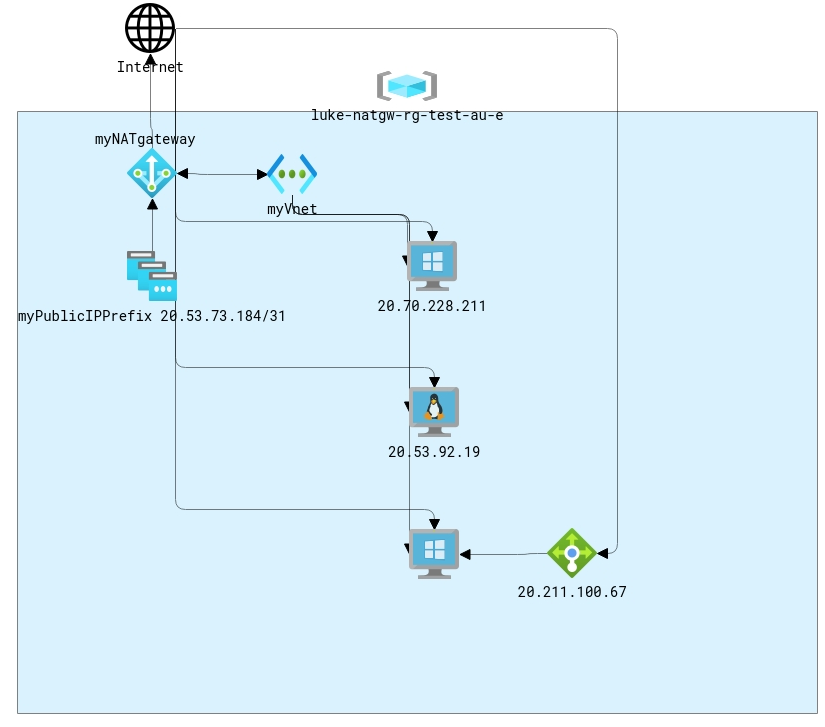 NAT Gateway - Test