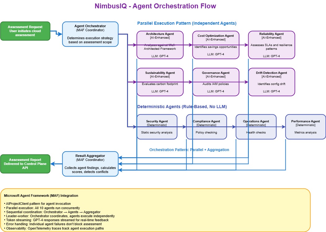 NimbusIQ Agent Orchestration Flow