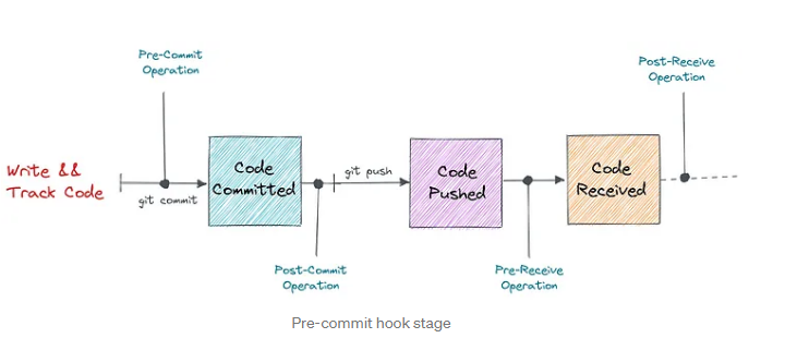 Pre-commit hooks