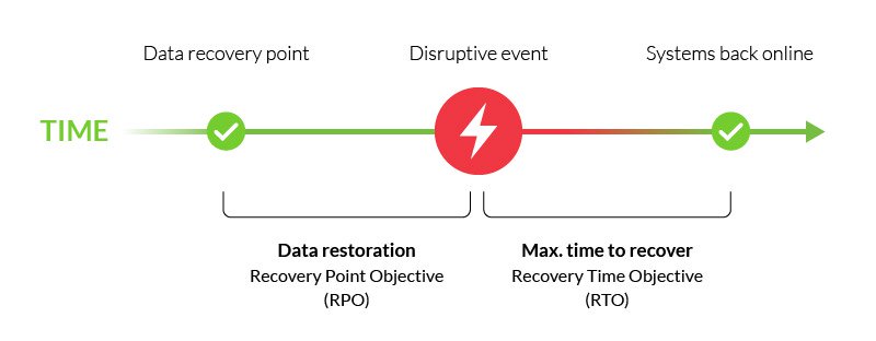 Create Azure Recovery Services Vault