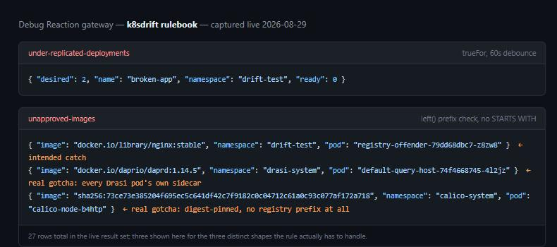 Debug Reaction gateway JSON showing the live unapproved-images and under-replicated-deployments results: broken-app under-replicated, the intended registry-offender catch, and the two real allowlist gotchas, a Drasi pod's own dapr sidecar and a digest-pinned calico image with no registry prefix