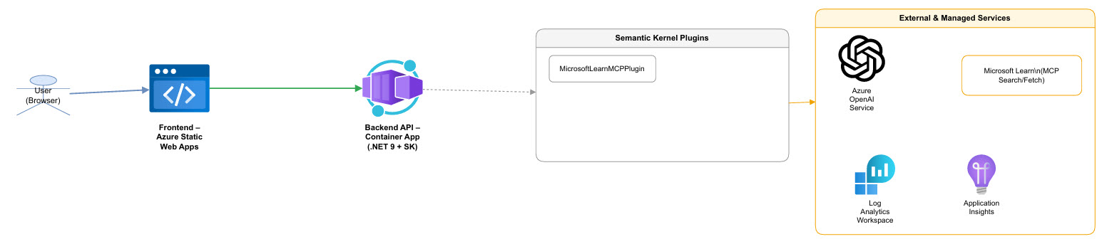 Semantic Kernel with Learn MCP Plugin