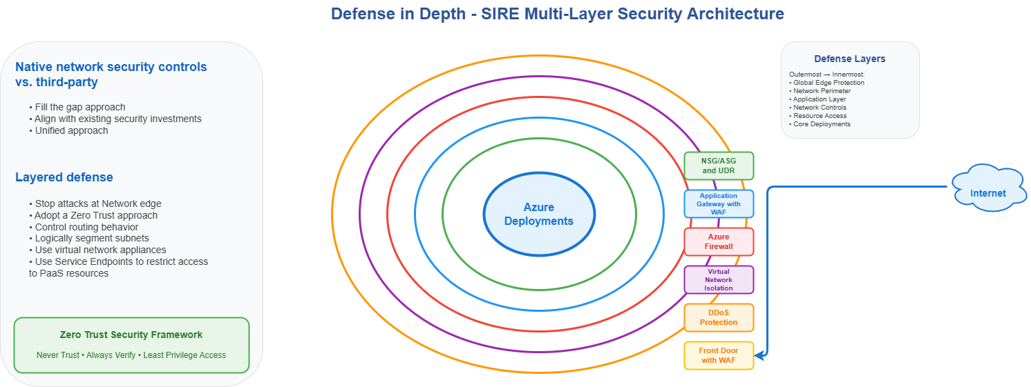 Defense in depth