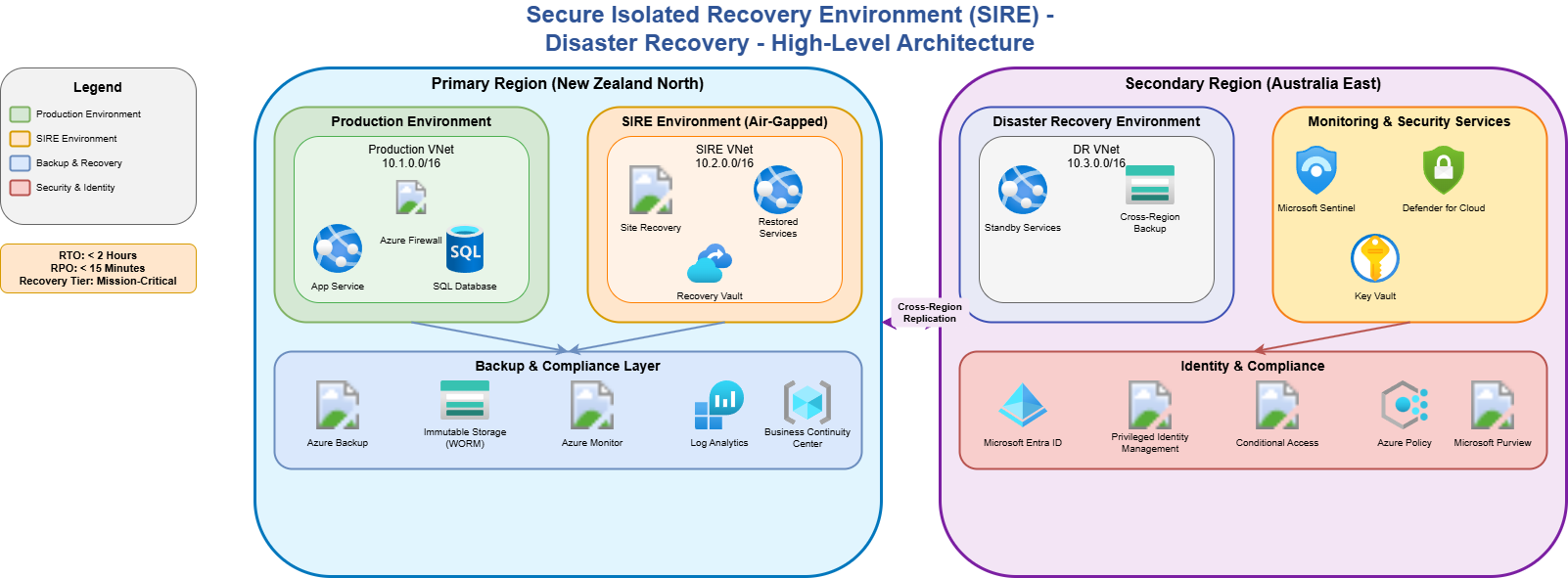 Secure Isolated Recovery Environment (SIRE)