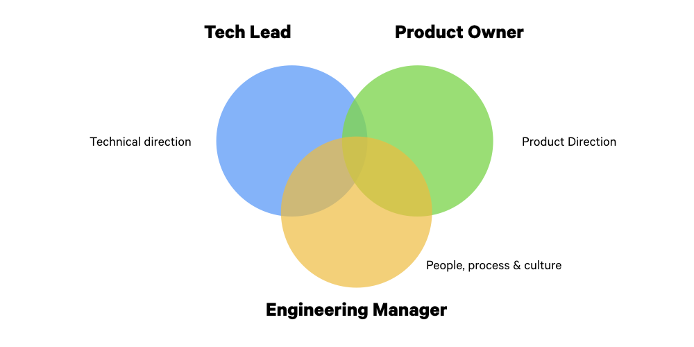 Tech Lead - Venn diagram