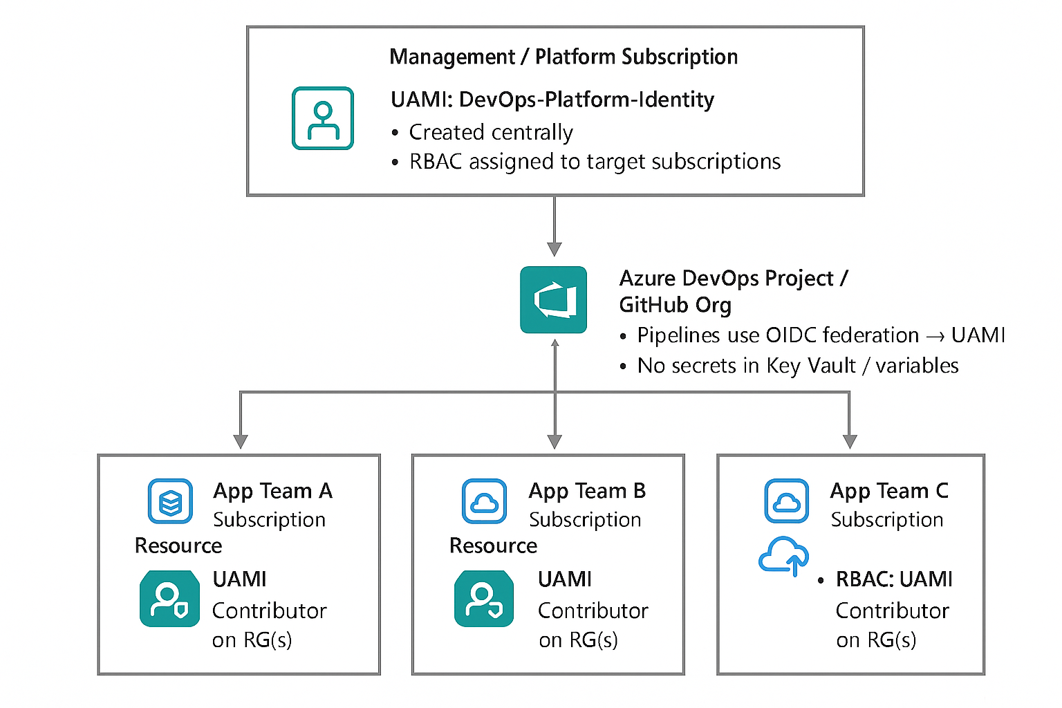 User Assigned Managed Identity - Platform