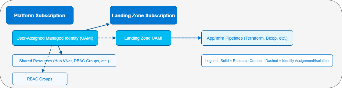 User Assigned Managed Identity